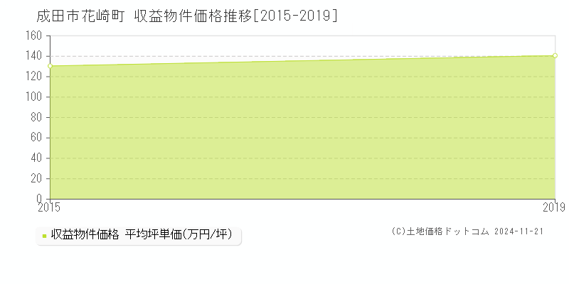 花崎町(成田市)の収益物件価格推移グラフ(坪単価)[2015-2019年]