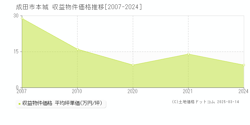 本城(成田市)の収益物件価格推移グラフ(坪単価)[2007-2021年]