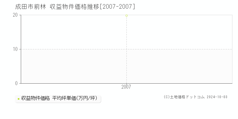 前林(成田市)の収益物件価格推移グラフ(坪単価)[2007-2007年]