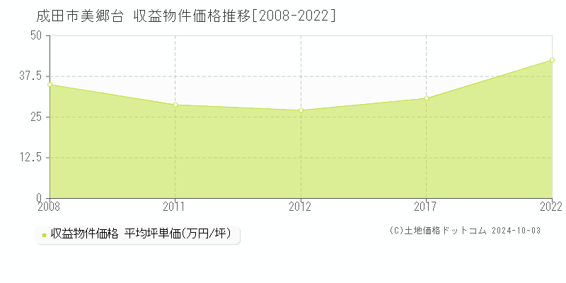 美郷台(成田市)の収益物件価格推移グラフ(坪単価)[2008-2022年]