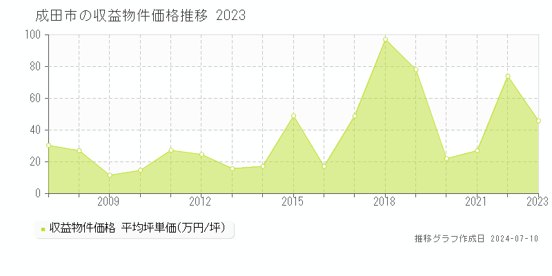 成田市全域の収益物件取引事例推移グラフ 