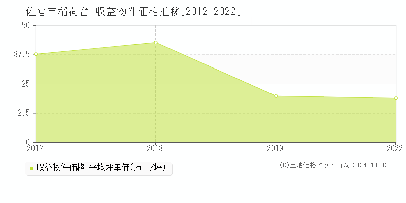 稲荷台(佐倉市)の収益物件価格推移グラフ(坪単価)[2012-2022年]