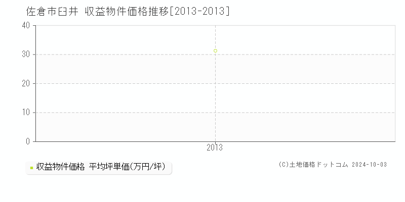 臼井(佐倉市)の収益物件価格推移グラフ(坪単価)[2013-2013年]