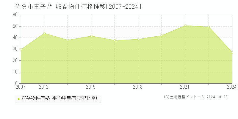 王子台(佐倉市)の収益物件価格推移グラフ(坪単価)[2007-2024年]