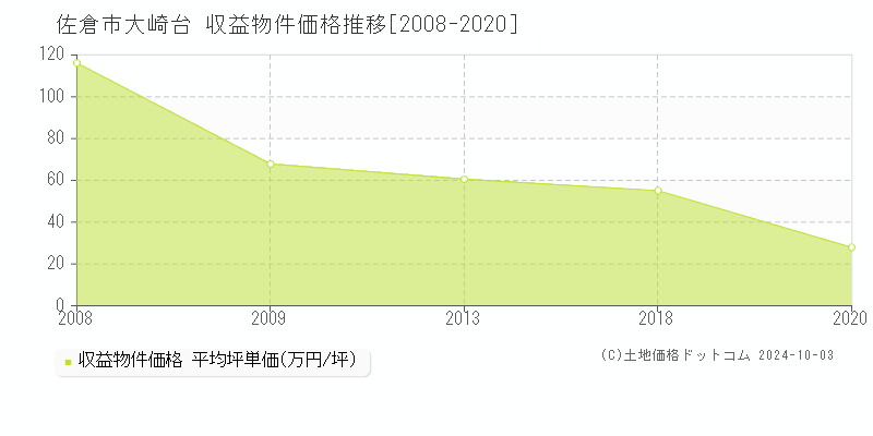 大崎台(佐倉市)の収益物件価格推移グラフ(坪単価)[2008-2020年]