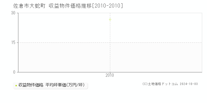 大蛇町(佐倉市)の収益物件価格推移グラフ(坪単価)[2010-2010年]