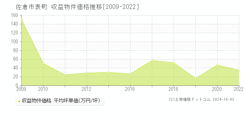 表町(佐倉市)の収益物件価格推移グラフ(坪単価)[2009-2022年]