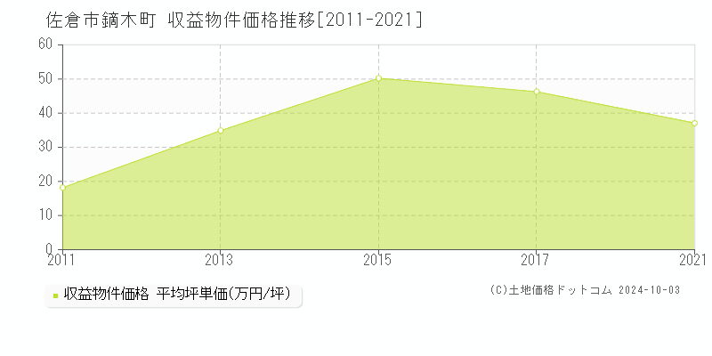 鏑木町(佐倉市)の収益物件価格推移グラフ(坪単価)[2011-2021年]