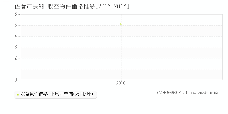 長熊(佐倉市)の収益物件価格推移グラフ(坪単価)[2016-2016年]