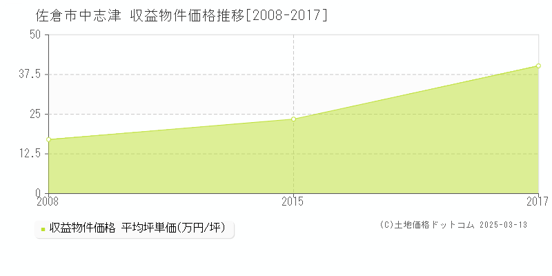 中志津(佐倉市)の収益物件価格推移グラフ(坪単価)[2008-2017年]