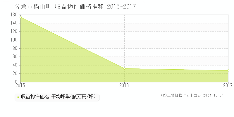 鍋山町(佐倉市)の収益物件価格推移グラフ(坪単価)[2015-2017年]