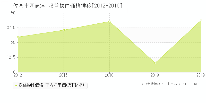 西志津(佐倉市)の収益物件価格推移グラフ(坪単価)[2012-2019年]