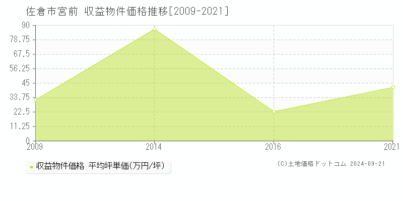 宮前(佐倉市)の収益物件価格推移グラフ(坪単価)[2009-2021年]