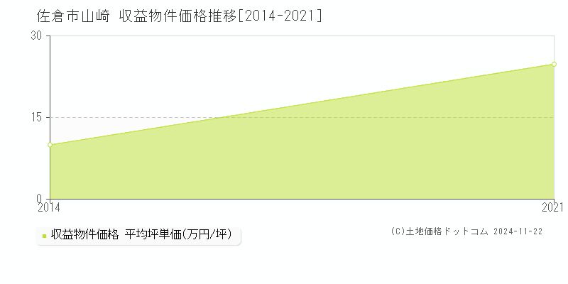 山崎(佐倉市)の収益物件価格推移グラフ(坪単価)[2014-2021年]