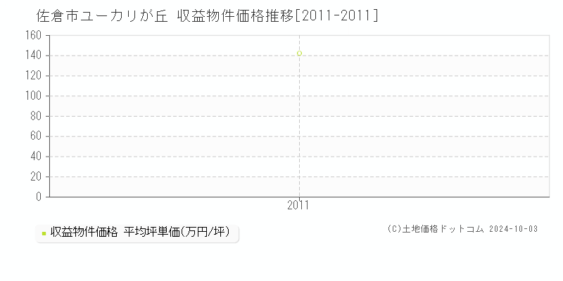 ユーカリが丘(佐倉市)の収益物件価格推移グラフ(坪単価)[2011-2011年]