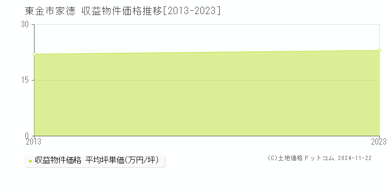 家徳(東金市)の収益物件価格推移グラフ(坪単価)[2013-2023年]