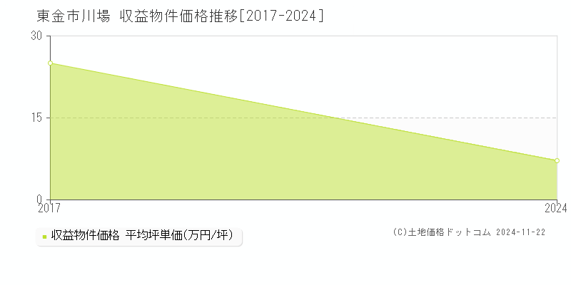 川場(東金市)の収益物件価格推移グラフ(坪単価)[2017-2024年]