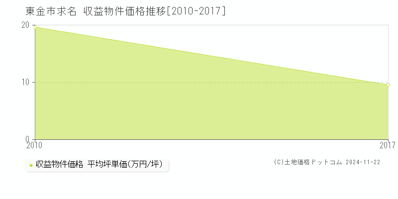 求名(東金市)の収益物件価格推移グラフ(坪単価)[2010-2017年]