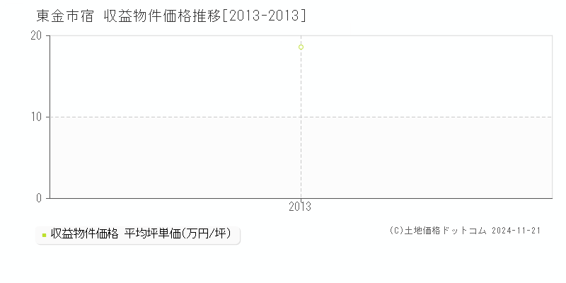 宿(東金市)の収益物件価格推移グラフ(坪単価)[2013-2013年]