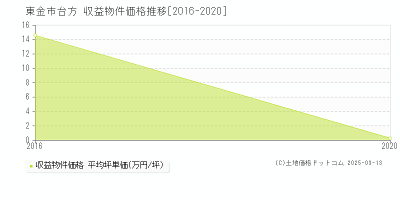 台方(東金市)の収益物件価格推移グラフ(坪単価)[2016-2020年]