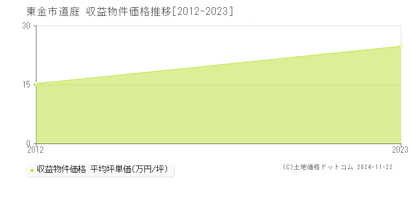 道庭(東金市)の収益物件価格推移グラフ(坪単価)[2012-2023年]