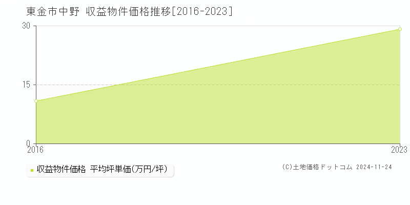 中野(東金市)の収益物件価格推移グラフ(坪単価)[2016-2023年]