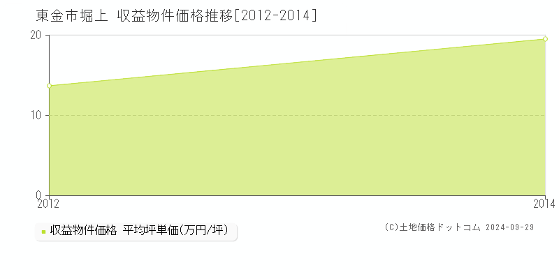 堀上(東金市)の収益物件価格推移グラフ(坪単価)[2012-2014年]