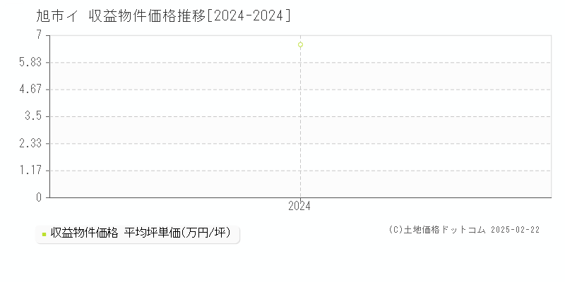 イ(旭市)の収益物件価格推移グラフ(坪単価)[2024-2024年]