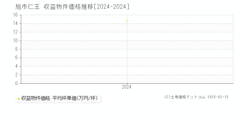 仁玉(旭市)の収益物件価格推移グラフ(坪単価)[2024-2024年]