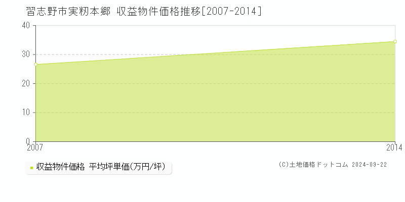 実籾本郷(習志野市)の収益物件価格推移グラフ(坪単価)[2007-2014年]