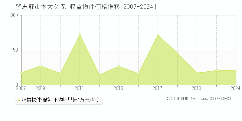 本大久保(習志野市)の収益物件価格推移グラフ(坪単価)[2007-2024年]