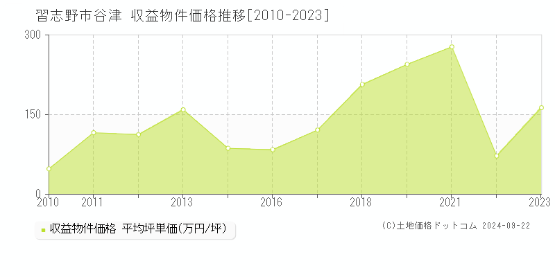 谷津(習志野市)の収益物件価格推移グラフ(坪単価)[2010-2023年]