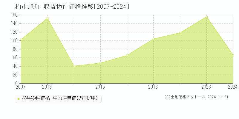 旭町(柏市)の収益物件価格推移グラフ(坪単価)[2007-2024年]