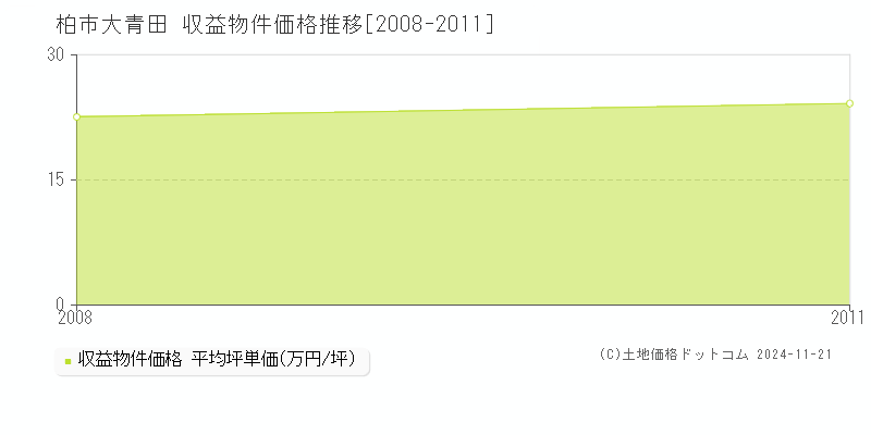 大青田(柏市)の収益物件価格推移グラフ(坪単価)[2008-2011年]