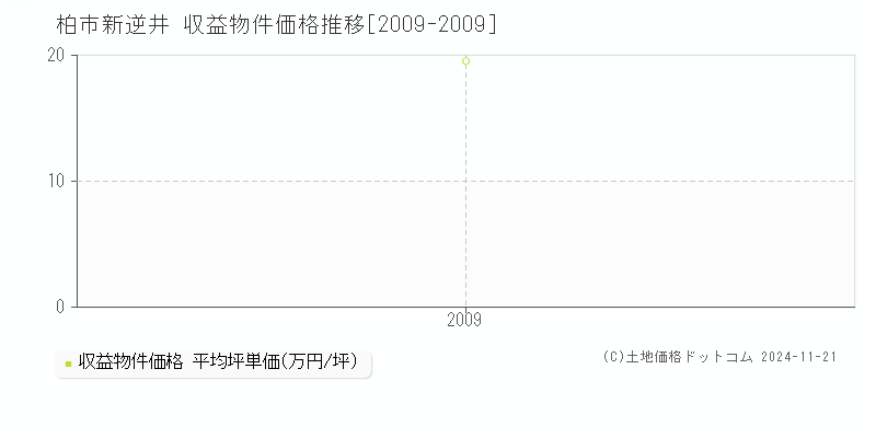 新逆井(柏市)の収益物件価格推移グラフ(坪単価)[2009-2009年]