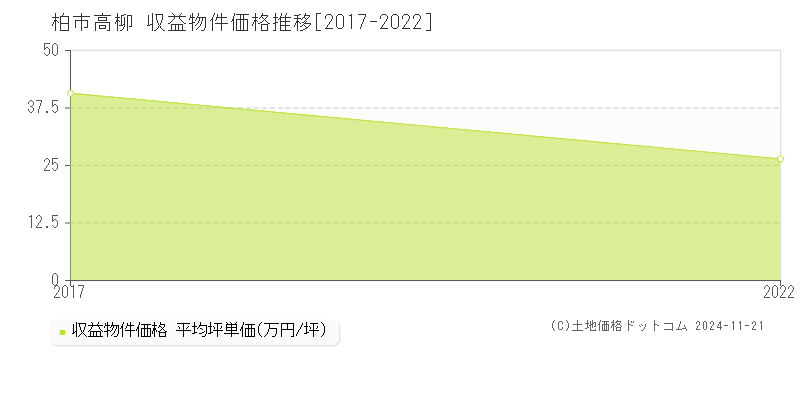 高柳(柏市)の収益物件価格推移グラフ(坪単価)[2017-2022年]