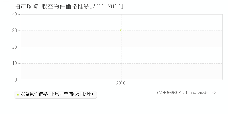 塚崎(柏市)の収益物件価格推移グラフ(坪単価)[2010-2010年]