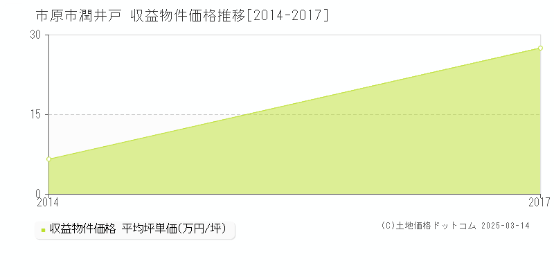 潤井戸(市原市)の収益物件価格推移グラフ(坪単価)[2014-2017年]