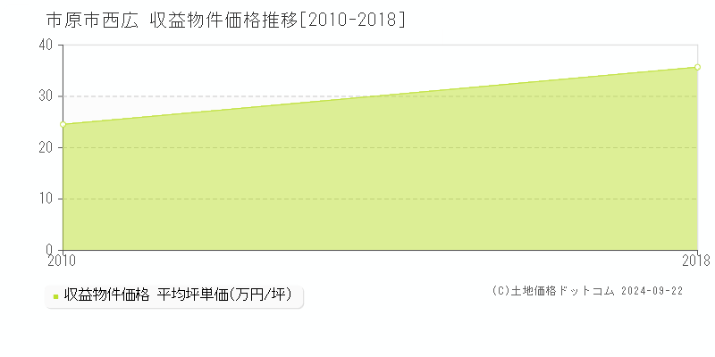 西広(市原市)の収益物件価格推移グラフ(坪単価)[2010-2018年]