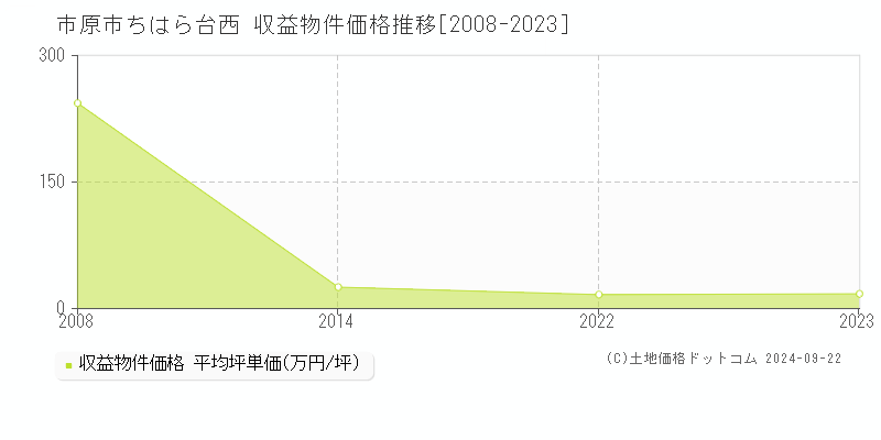 ちはら台西(市原市)の収益物件価格推移グラフ(坪単価)[2008-2023年]