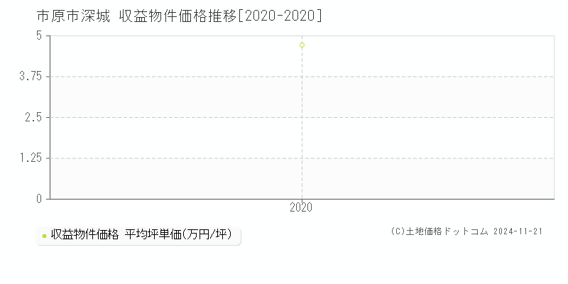 深城(市原市)の収益物件価格推移グラフ(坪単価)[2020-2020年]