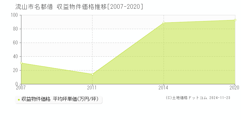 名都借(流山市)の収益物件価格推移グラフ(坪単価)[2007-2020年]