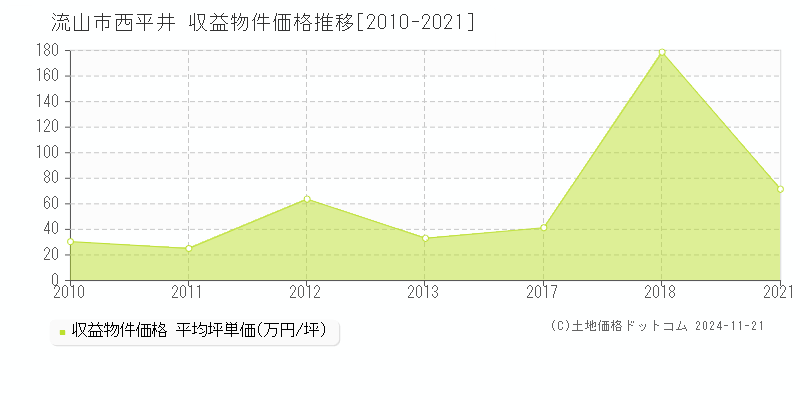 西平井(流山市)の収益物件価格推移グラフ(坪単価)[2010-2021年]