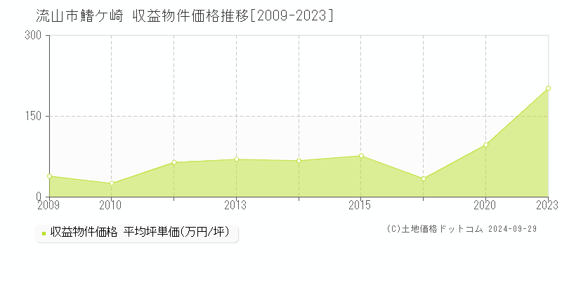 鰭ケ崎(流山市)の収益物件価格推移グラフ(坪単価)[2009-2023年]