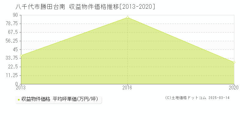 勝田台南(八千代市)の収益物件価格推移グラフ(坪単価)[2013-2020年]