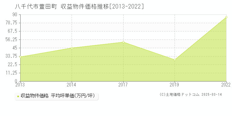 萱田町(八千代市)の収益物件価格推移グラフ(坪単価)[2013-2022年]