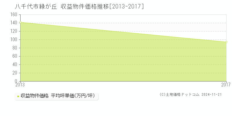 緑が丘(八千代市)の収益物件価格推移グラフ(坪単価)[2013-2017年]