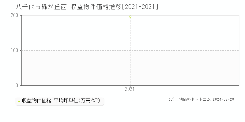 緑が丘西(八千代市)の収益物件価格推移グラフ(坪単価)[2021-2021年]