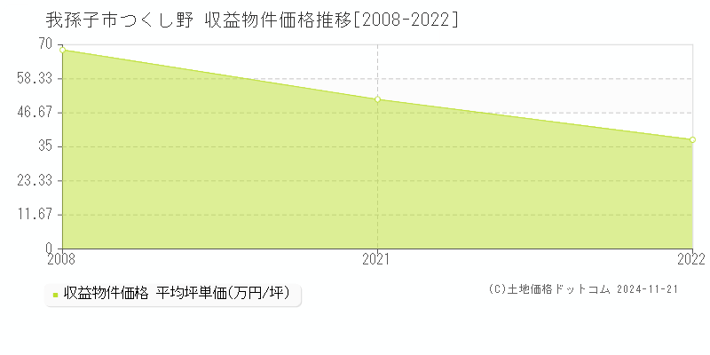 つくし野(我孫子市)の収益物件価格推移グラフ(坪単価)[2008-2022年]