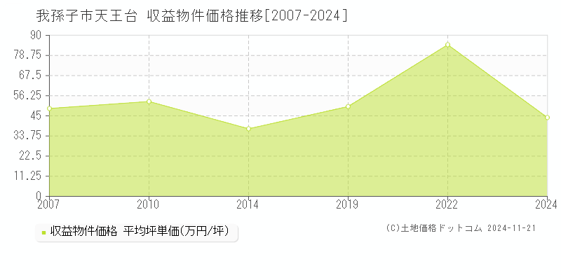 天王台(我孫子市)の収益物件価格推移グラフ(坪単価)[2007-2024年]